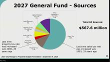 Image of a pie chart graph showing the 2027 general fund source